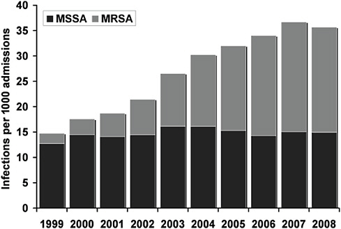FIGURE A7-1 Shifting balance. The number of hospital admissions with Staphylococcus aureus infections that remains sensitive (MSSA) to methicillin treatment has kept steady while that of resistant infections (MRSA) has been increasing.