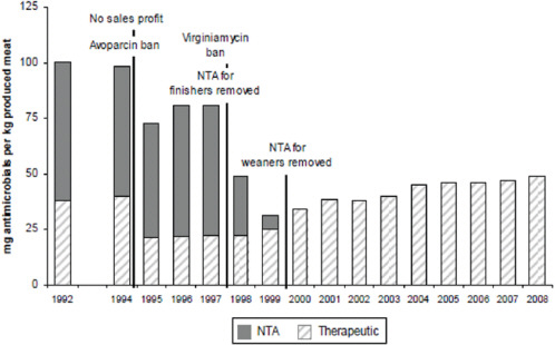 FIGURE A7-3 Danish laws limiting antimicrobial use in swine production resulted in a dramatic decline in non-therapeutic (NTA) use of these agents (dark gray) as well as an overall decline in antibiotic use per kilogram of meat produced.