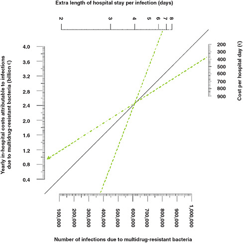 FIGURE WO-10 Economic burden of multidrug-resistant (MDR) bacteria: nomogram for in-hospital costs. This nomogram can be used to calculate yearly in-hospital costs attributable to infections due to multidrug-resistant bacteria with various values for the total number of infections, the average extra length of hospital stay per infection, and the average cost per hospital day.