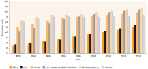 FIGURE A12-3 Percentage of population at midyear residing in urban areas, by region, 1950–2030.