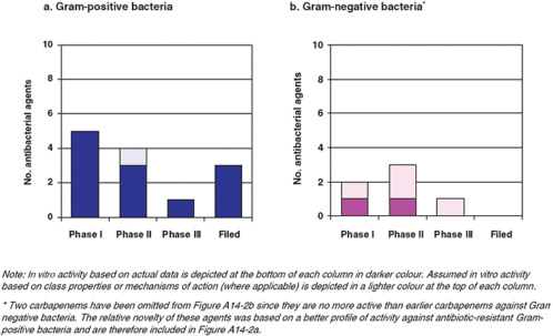 FIGURE A14-2 New systemic antibacterial agents with a new target or new mechanism of action and in vitro activity based on actual data (dark color bars) or assumed in vitro activity based on classproperties or mechanisms of action (light color bars) against the selected bacteria (best-case scenario), by phase of development (n = 15).