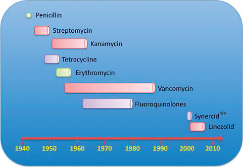 FIGURE A21-1 Antibiotic discovery and resistance. A summary of selected examples of antibiotic entry into clinical practice and the emergence of resistance in pathogens. The beginning of the bar denotes beginning of clinical use and the termination of the bar where resistance in pathogens has become a significant clinical issue. Note that for penicillin (here shown as a circle), resistance pathogens were identified even before the antibiotic was launched into wider clinical use.