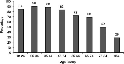 FIGURE 6-12 Mobile phone use by age group.