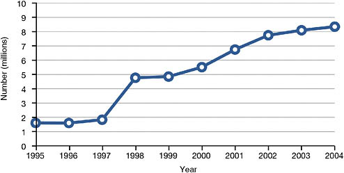 FIGURE 8-1 Medicaid home care recipients, 1995-2004.