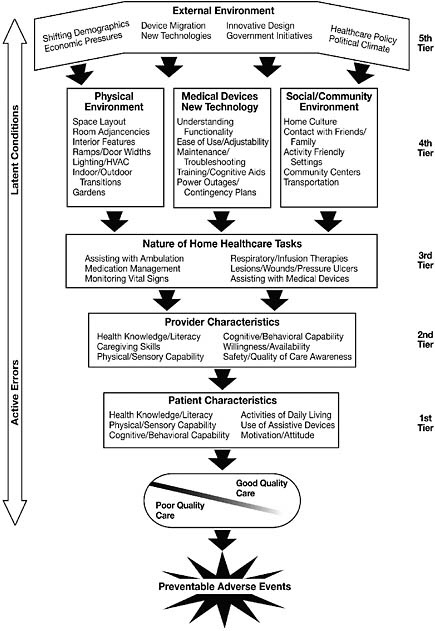 FIGURE 1-1 Factors that influence the safety, quality, and effectiveness of home health care range from the immediate characteristics of recipients and providers (Tiers 1 and 2) to aspects of home health care tasks, technologies, and environments (Tiers 3, 4, and 5).