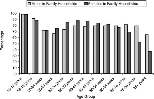 FIGURE 6-4 Male and female percentages for living with a family member, by age and sex.