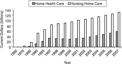 FIGURE 6-9 Expenditures (in constant dollars) on nursing home care and home health care.