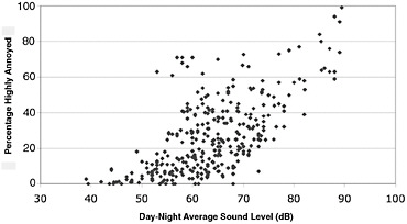 FIGURE 7-2 Relationship between percentage of population highly annoyed and DNL level, in decibels. Sources: Kish (2008) and Fidell and Silvati (2004).