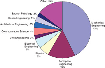 FIGURE 9-1 U.S. noise control programs in university departments. Source: Reprinted with permission from Scott D. Sommerfeldt, Brigham Young University.