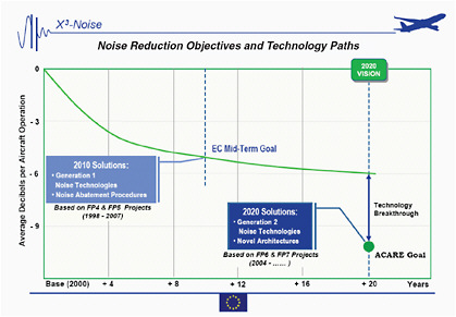 FIGURE 5-7 Noise reduction objectives and technology plans set by ACARE. Source: EU (2007).