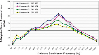 FIGURE 5-20 One-third octave band pass-by noise levels for the same car and tires operating on different pavements at 97 kilometers per hour. Source: Adapted from Donavan (2006).