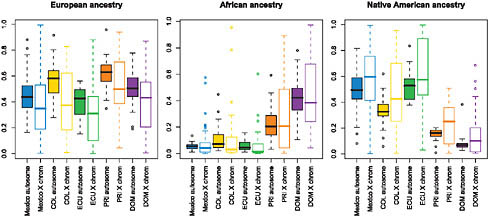 FIGURE 8.5 Boxplots comparing autosomal vs. X-chromosome ancestry proportions by population, shown for European ancestry (Left), Native American ancestry (Center), and African ancestry (Right). Filled boxes correspond to autosomal ancestry estimates; open boxes show X-chromosome ancestry estimates. Median (solid line), first and third quartiles (box) and the minimum/maximum values, or to the smallest value within 1.5 times the IQR from the first quartile (whiskers). For each paired comparison of X chromosomes and autosomes, median Native American ancestries are consistently higher on the X chromosome in all Hispanic/Latino populations sampled, and European ancestries are lower across all populations.