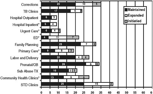 FIGURE 5 Implementation of opt-out testing in health care settings by 65 state, territorial, and local health departments after the Expanded Testing Initiative (as of February 2008).