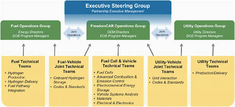 FIGURE 1-1 The organizational structure of the FreedomCAR and Fuel Partnership.