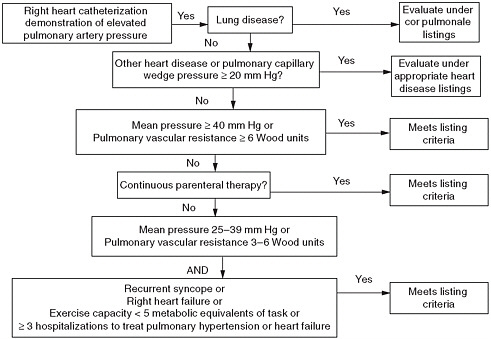 FIGURE 11-1 Meeting criteria for disability due to pulmonary hypertension.