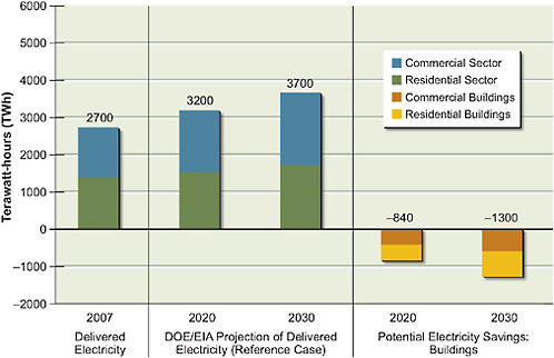 FIGURE 3 Comparison of the delivered electricity in the United States in 2007, used mainly in buildings (left), with the building sector’s projected electricity consumption in 2020 and 2030 (middle), and consumption if there is an accelerated deployment of efficiency technologies (right).