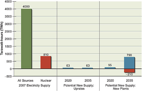 FIGURE 5 Estimates of potential new electricity supply from nuclear “uprates” (middle), which are increases in power generation capacity at existing nuclear power plants, and new plants (right) in 2020 and 2035 compared to supply from all sources (left, in green). The supply generated by nuclear power is shown in red. An accelerated deployment of technologies and a capacity factor of 90 percent are assumed. It is also assumed that current plants will be retired at the end of 60-year operating lives, resulting in a reduced supply of electricity from nuclear power in 2035, shown by the negative-valued red bar on the right. However, if operating extensions to 80 years are approved for these plants, they may not be retired by 2035. All values are rounded to two significant figures.