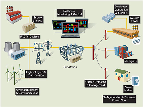 FIGURE 7 Technologies for modernizing the U.S. transmission and distribution of electricity. Flexible Alternating Current Transmission System (FACTS) devices include technology for improving control and enhancing the steady-state security of transmission and distribution systems.