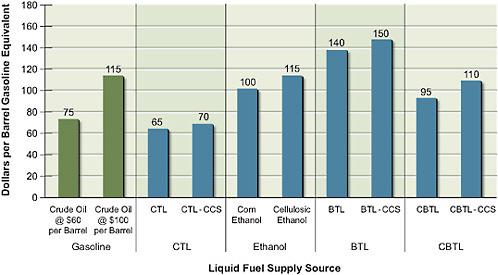 FIGURE 9 Predicted future prices for a number of liquid fuel feedstocks. Estimated costs are in 2007 dollars and are rounded to the nearest $5. CTL, coal-to-liquid feedstocks; BTL, biomass-to-liquid feedstocks; CBTL, coal-and-biomass-to-liquid feedstocks; CCS, carbon capture and storage.