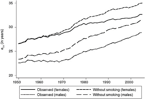 FIGURE 4-1 U.S. trends in observed e50 and estimated e50 without smoking by sex.