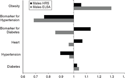 FIGURE 8-4A Odds ratios of disease prevalence by partnership status for men.