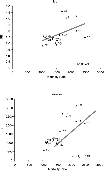 FIGURE 11-2 Pearson correlation of total mortality rates with the relative index of inequality (RII) in men and women at ages 30 to 74 in 14 European countries and the United States.