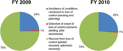 FIGURE 3.5 Research expenditures towards Loss of Control. SOURCE: Amy Pritchett, Director, NASA Aviation Safety Program, “Research Objective 3: Loss-of-Control,” presentation to the committee, September 3, 2009.
