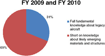 FIGURE 3.6 Research expenditures towards Durable Aircraft Structures and Systems. SOURCE: Amy Pritchett, Director, NASA Aviation Safety Program, “Research Objective 4: Durable Aircraft Structures and Systems,” presentation to the committee, September 3, 2009.