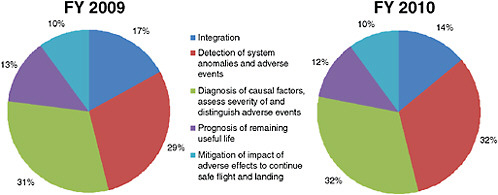 FIGURE 3.7 Research expenditures towards On-Board System Failures and Faults. SOURCE: Amy Pritchett, Director, NASA Aviation Safety Program, “Research Objective 5: On-Board System Failures and Faults,” presentation to the committee, September 3, 2009.