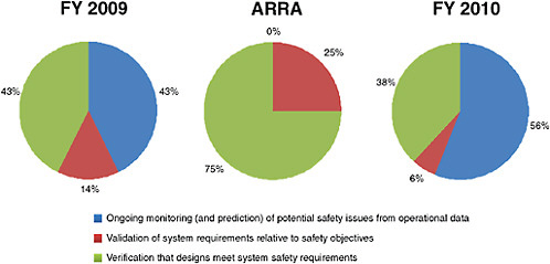 FIGURE 3.8 Research expenditures towards Analyzing Complex Systems for Safety. SOURCE: Amy Pritchett, Director, NASA Aviation Safety Program, “Research Objective 6: Analyzing Complex Systems for Safety,” presentation to the committee, September 3, 2009.