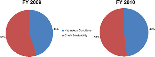 FIGURE 3.9 Research expenditures towards aviation safety-related research in the Fundamental Aeronautics Program. NOTE: The following caveats were included on the data in presentations to the committee: (1): Center for Rotorcraft Innovation funding in support of collaborative work is proprietary and is not shown; (2) NRA funding was completed with FY 2009 dollars. SOURCE: Based on numbers in Jay Dryer, Director, Fundamental Aeronautics Program, “NASA Fundamental Aeronautics Program,” presentation to the committee, November 19, 2009, pp. 20 and 31.