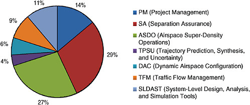 FIGURE 3.10 Airspace Systems Program’s FY 2009 budget. SOURCE: John Cavolowsky, Director, Airspace Systems Program, “Airspace Systems Program,” presentation to the committee, November 19, 2009, p. 30.