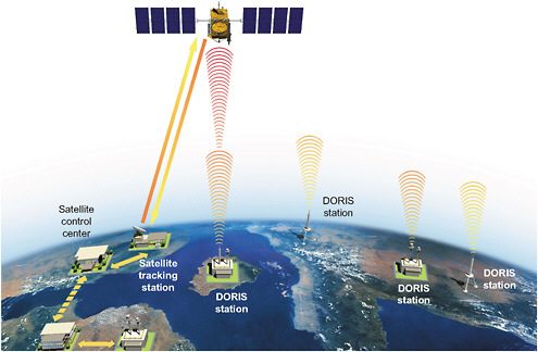 FIGURE 4.6 Schematic of the DORIS system. Ground beacons broadcast omni directionally and require only steady power. Some, called “master” beacons, are connected to high-precision time standards and can upload commands to a DORIS receiver onboard a satellite. The tracking data collected onboard is transmitted to the ground to be processed and distributed by SSALTO (Segment Sol Multimission Altimetry and Orbitography) operated by CNES. SOURCE: © CNES/ill. David Ducros.