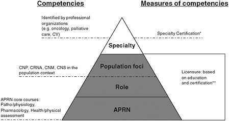 FIGURE D-2 Relationship Among Educational Competencies, Licensure, & Certification in the Role/Population Foci and Education and Credentialing in a Specialty