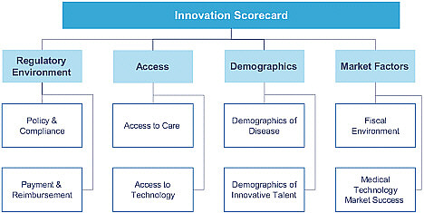 FIGURE 5-1 The PricewaterhouseCoopers innovation scorecard framework.