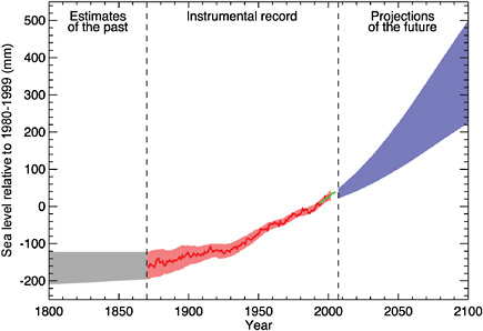 FIGURE 2-4 The Intergovernmental Panel on Climate Change (IPCC) estimates that the global average sea level will rise by 7.2 to 23.6 inches (18-59 cm or 0.18-0.59 m) by 2100 relative to 1980-1999 under a range of scenarios. Note that these estimates assume that ice flow from Greenland and Antarctica will continue at the same rates as those observed from 1993 to 2003. The IPCC cautions that these rates could increase or decrease in the future.