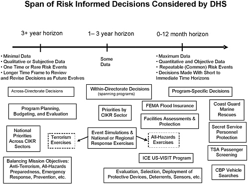 FIGURE 2-2 Types of risk-informed decisions that DHS faces (in boxes) arrayed roughly according to the decision-making horizon they inform.