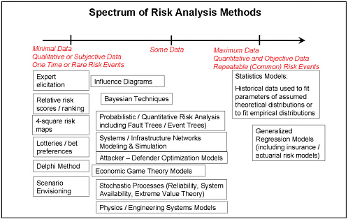 FIGURE 5-1 Spectrum of traditional risk analysis methods.