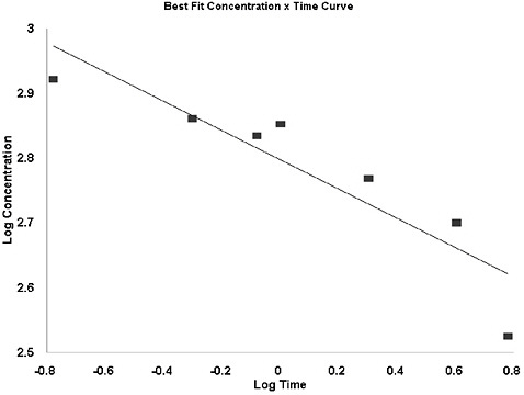 FIGURE 4-1 Log concentration vs. log time of rat LC50 values.