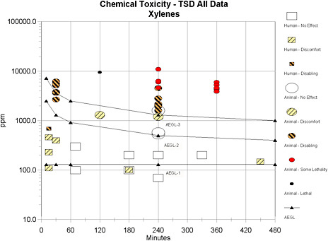 FIGURE 6-2 Category plot of human and animal toxicity data compared with AEGL values.