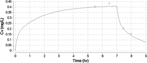 FIGURE 6C-6 Mmodel predictions of CV (line; using human input parameters with PB of 30.3) compared with the actual measured human CV values (open circles) during and after exposure to m-xylene at 33 ppm for 7 h (Tardif et al. 1997).
