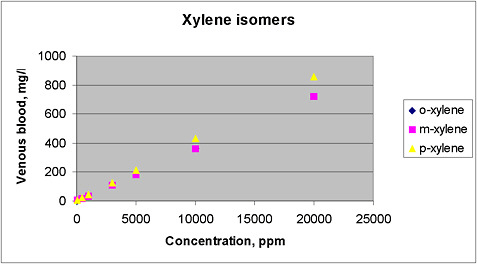 FIGURE 6C-10 The model predictions for CV in humans after exposure to the individual isomers (model parameters remain the same with the exception of PB values specific to the individual isomers; symbol for m-xylene is superimposed on symbol for o-xylene).