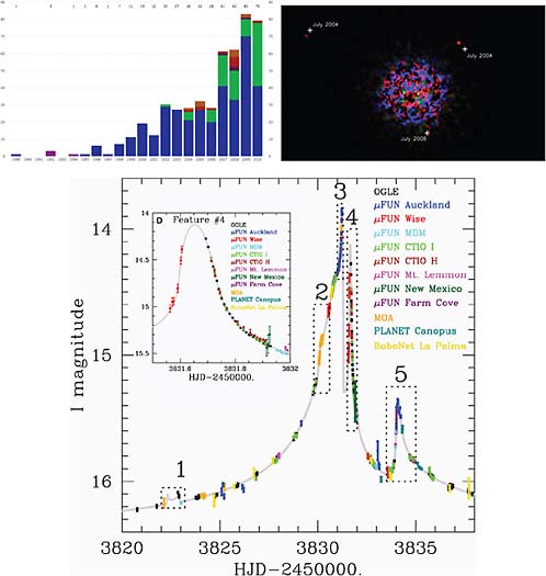 FIGURE 7.1 Top left: Exoplanet discoveries by year, color coded by discovery technique: radial velocity (blue), transit (green), timing (dark purple), astrometry (dark yellow), direct imaging (red), microlensing (orange), and pulsar timing (light purple). Top right: The first directly imaged multiple planet system (HR 8799; adaptive optics imaging in 2008). Bottom: Planetary system discovered by microlensing. SOURCE: Top left: Available at http://commons.wikimedia.org/wiki/File:Exoplanet_Discovery_ Methods_Bar.png#filehistory (19:35; October 3, 2010). Top right: National Research Council of Canada—Herzberg Institute of Astrophysics, C. Marois and Keck Observatory. Bottom: B.S. Gaudi, D.P. Bennett, A. Udalski, A. Gould, G.W. Christie, D. Maoz, S. Dong, J. McCormick, M.K. Szymaski, P.J. Tristram, S. Nikolaev, et al., Discovery of a Jupiter/Saturn analog with gravitational microlensing, Science 319(5865):927-930, 2008, reprinted with permission of AAAS.