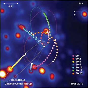 FIGURE 7.2 Stellar orbits at the galactic center that have demonstrated the existence of a supermassive black hole and revealed the kinematic structure of surrounding stellar population, which is key to understanding the growth of black holes. SOURCE: Image courtesy of and created by Andrea Ghez and her research team at UCLA from data sets obtained with the W.M. Keck Telescopes.