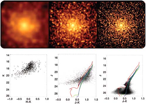 FIGURE 7.12 Examples of simulations of gains to be realized from the GSMT’s aperture and adaptive optics. Upper: Simulated H-band images of a globular cluster at the distance of NGC5128 (Cen A) with a 3-pc core radius. The left panel shows a simulated image with the resolution of HST; the center panel corresponds to an 8-m aperture, and the right image uses the GMT PSF and 4-mas pixels. Each panel is 2″ on a side. Lower: Color-magnitude diagrams for M32. Gemini observations (left) are compared to simulated data for JWST (center) and GSMT with adaptive optics (right). The power of the large aperture in resolving crowded regions is clearly demonstrated in this simulation. SOURCE: Upper: P. McCarthy et al., “Giant Magellan Telescope Project: Response to the DS2010 Activity RFI,” Astro2010 white paper, available by request from the National Academies Public Access Records Office at http://www8.nationalacademies.org/cp/ManageRequest.aspx?key=48964. Lower: K. Olsen et al., “The Star Formation Histories of Disk and E/S0 Galaxies from Resolved Stars,” Astro2010 white paper, available at http://sites.nationalacademies.org/BPA/BPA_050603, last accessed February 2011.