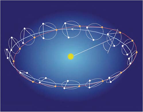 FIGURE 8.3 Schematic of the orbits of the three LISA spacecraft around the Sun. SOURCE: Courtesy of NASA/JPL.