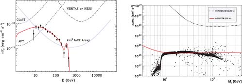 FIGURE 8.13 Left: Predicted gamma-ray signal from the dwarf spheroidal galaxy Ursa Major for a dark-matter neutralino with mass of 330 GeV. Right: Plot showing the ability of the next-generation Čerenkov array to exclude predicted dark matter candidates. Each point represents a prediction of a model that is a supersymmetric extension of the standard model of particle physics. SOURCE: Left: F. Aharonian, J. Buckley, T. Kifune, and G. Sinnis, High energy astrophysics with ground-based gamma ray detectors, Reports on Progress in Physics 71:096901, 2008. Right: Courtesy of Matthew Wood, University of California, Los Angeles.
