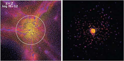 FIGURE 2.1 Milky Way-size halo (left) at z = 2 fed by cold filamentary streams of gas (purple 104 K; yellow 106 K) into the virial radius. Milky Way-size halo at z = 0.1 (right) with infalling dense gas. SOURCE: M.E. Putman et al., How do galaxies accrete gas and form stars?, Astro2010 science white paper, submitted 2008.