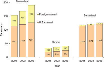 FIGURE D-6 U.S.-trained and foreign-trained Ph.D. workforce, by major field and year (thousands).