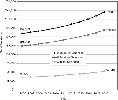 FIGURE E-1 Total biomedical, behavioral, and clinical sciences workforces, 2006-2016, scenario 1.